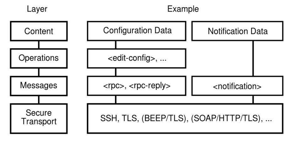 netconf netconf