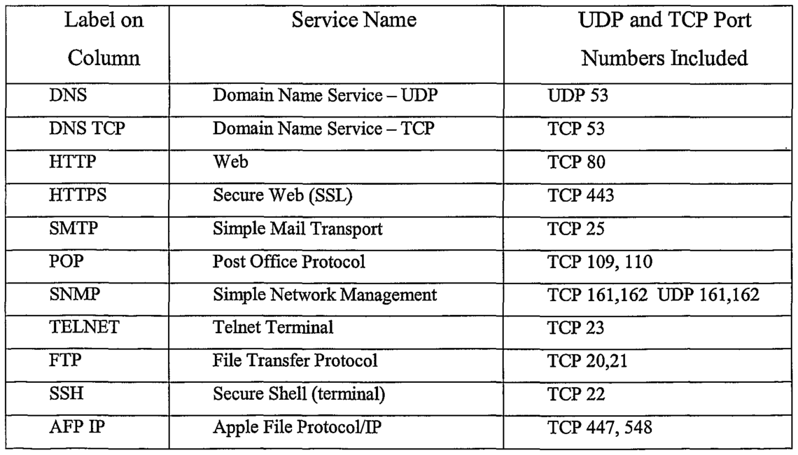 Port number assignments of tcp