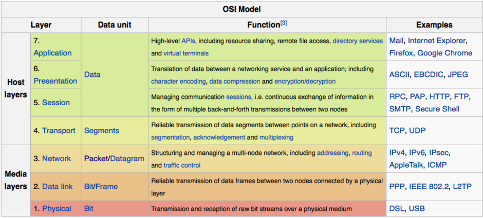 osi model