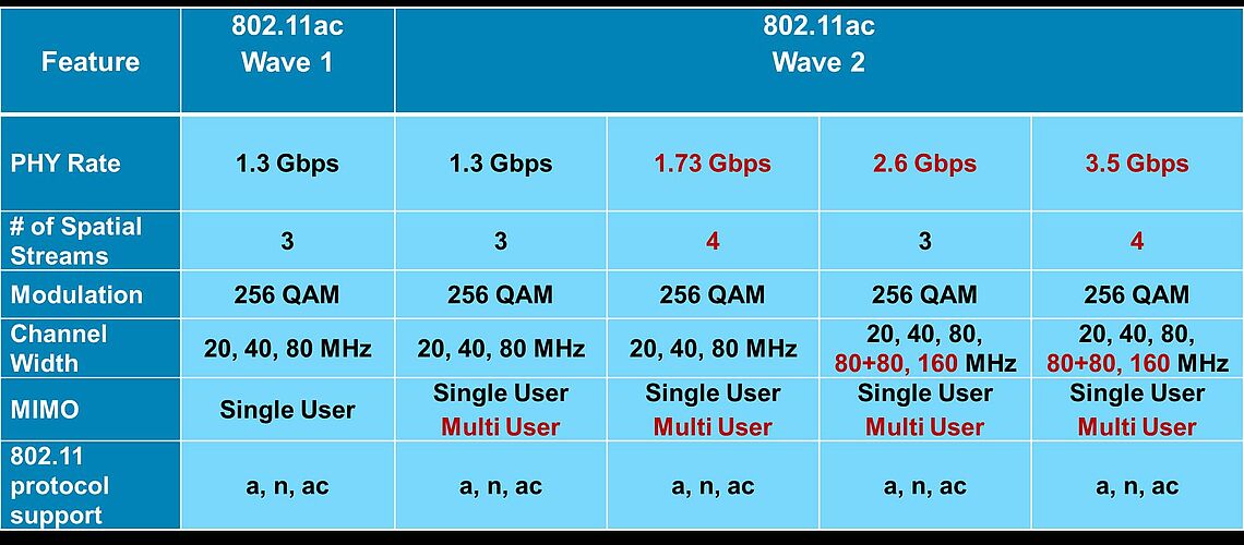 IEEE 802 11ac