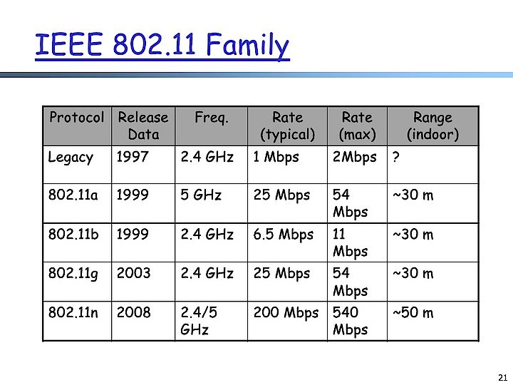 IEEE 802.11