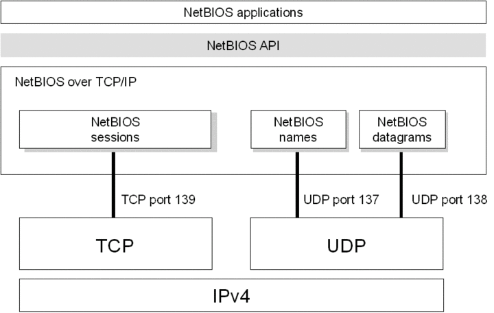NetBIOS