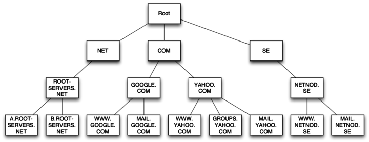 Root Nameservers