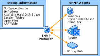 SNMP