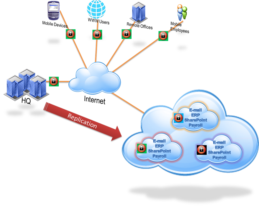  A diagram illustrating a cloud service resiliency and disaster recovery plan with email, ERP, SharePoint, and Payroll applications.