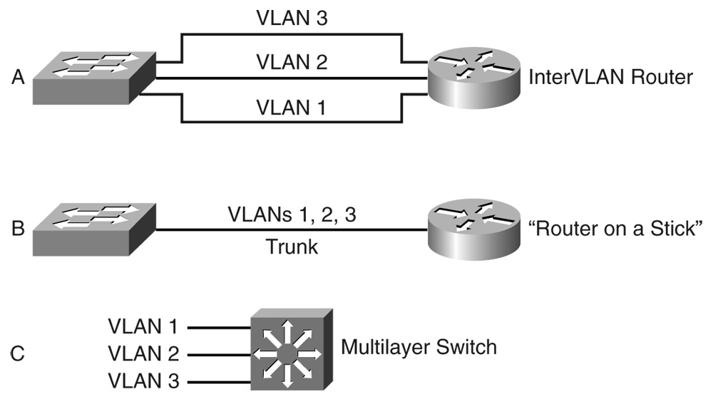 Multilayer switch